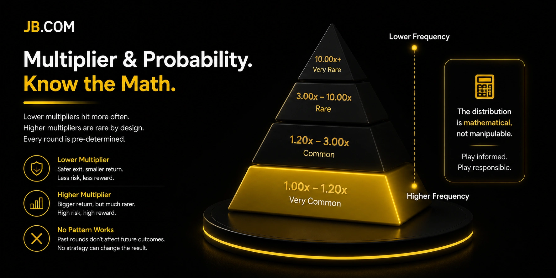 JB.COM infographic with a layered pyramid ranking multiplier tiers from very common to very rare, highlighting the mathematical distribution behind each round